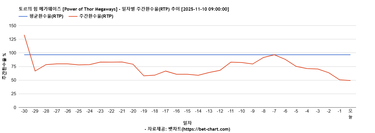 토르의 힘 메가웨이즈 [Power of Thor Megaways] 차트 추천 차트이미지
