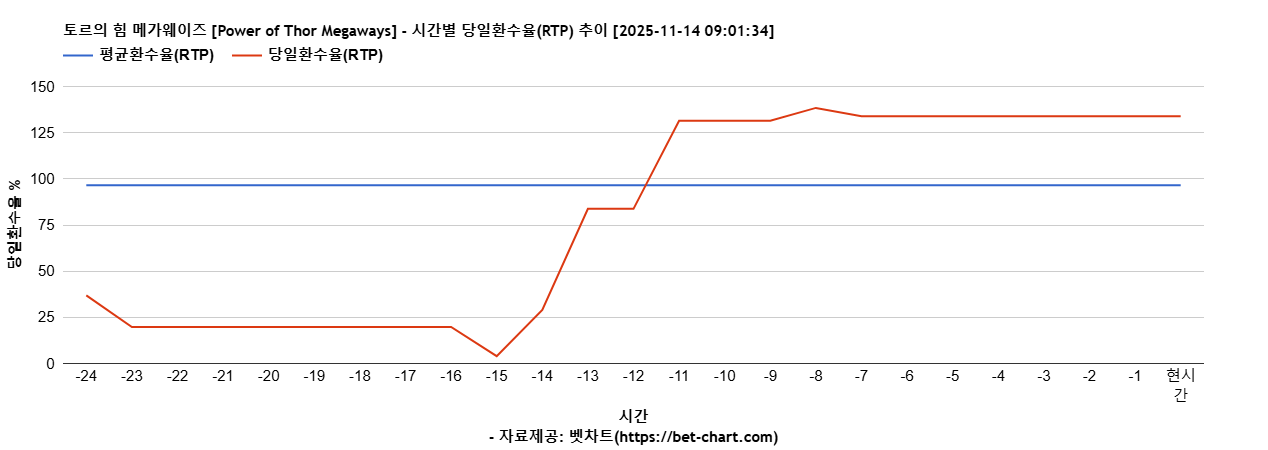 토르의 힘 메가웨이즈 [Power of Thor Megaways] 차트 추천 차트이미지