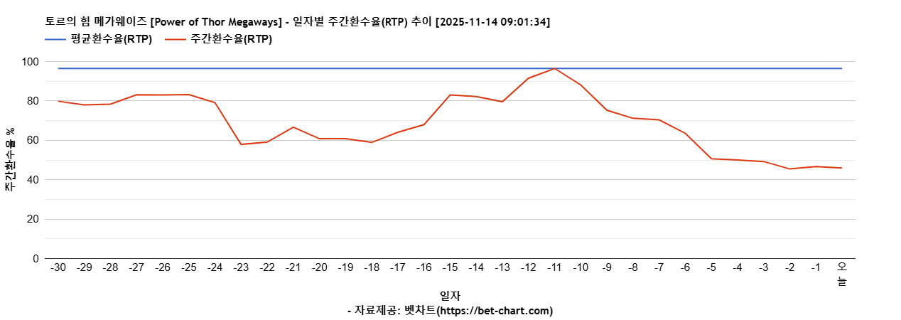 토르의 힘 메가웨이즈 [Power of Thor Megaways] 차트 추천 차트이미지
