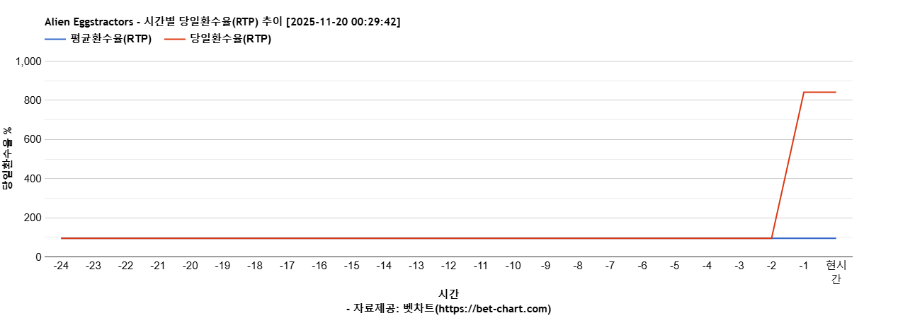 Alien Eggstractors 차트 추천 차트이미지