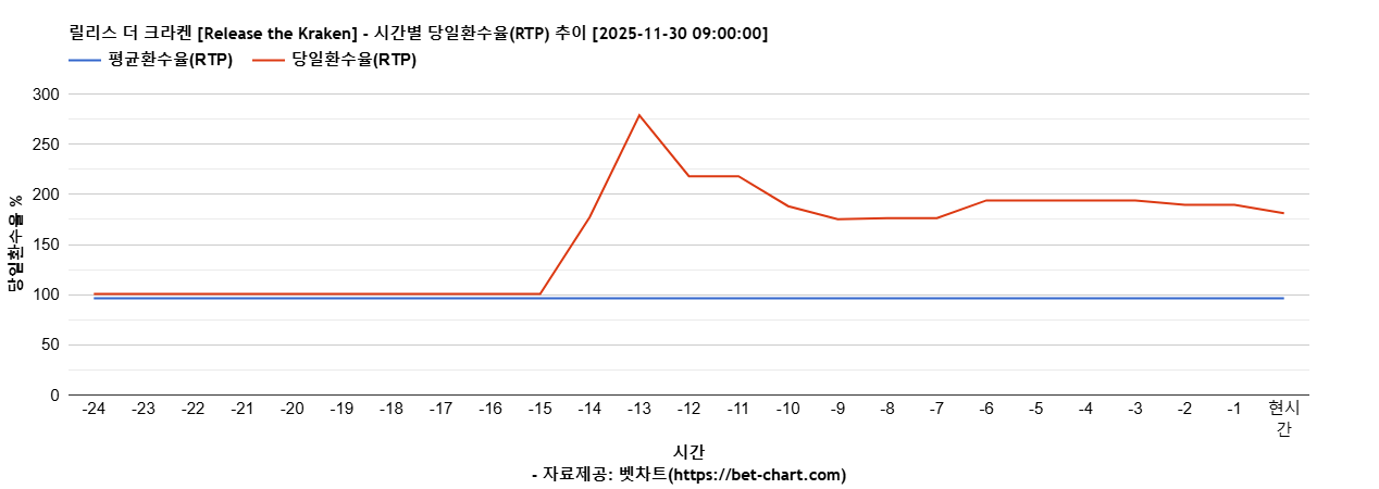 릴리스 더 크라켄 [Release the Kraken] 차트 추천 차트이미지