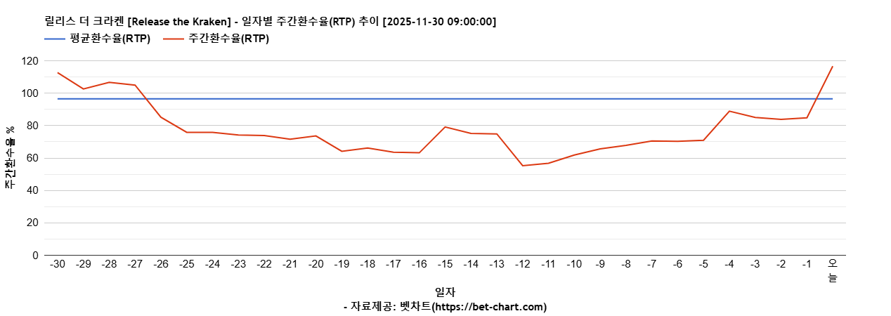 릴리스 더 크라켄 [Release the Kraken] 차트 추천 차트이미지