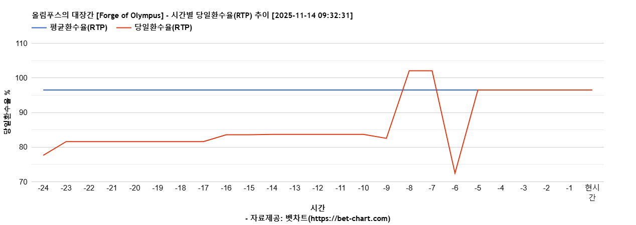 올림푸스의 대장간 [Forge of Olympus] 차트 추천 차트이미지