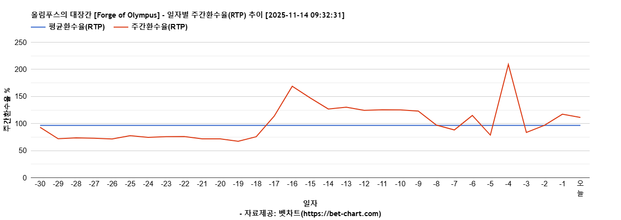 올림푸스의 대장간 [Forge of Olympus] 차트 추천 차트이미지