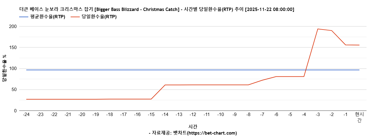 더큰 베이스 눈보라 크리스마스 잡기 [Bigger Bass Blizzard - Christmas Catch] 차트 추천 차트이미지