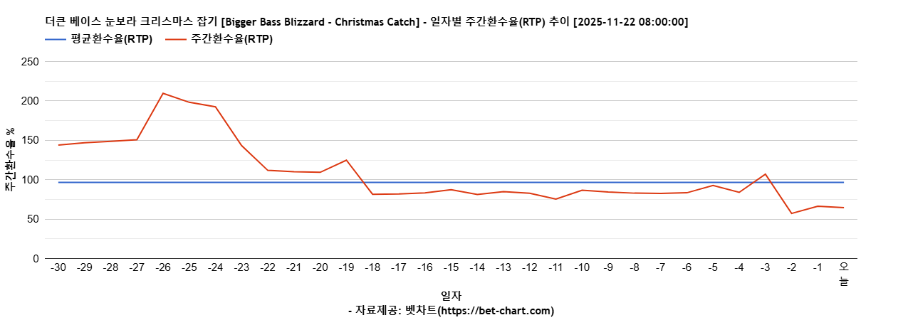 더큰 베이스 눈보라 크리스마스 잡기 [Bigger Bass Blizzard - Christmas Catch] 차트 추천 차트이미지