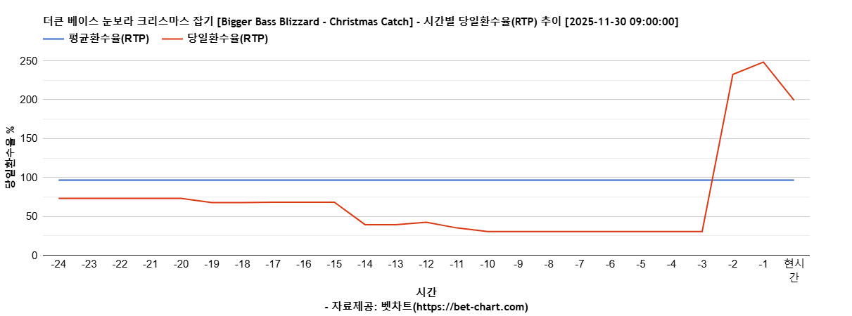 더큰 베이스 눈보라 크리스마스 잡기 [Bigger Bass Blizzard - Christmas Catch] 차트 추천 차트이미지