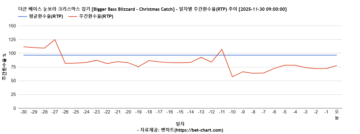 더큰 베이스 눈보라 크리스마스 잡기 [Bigger Bass Blizzard - Christmas Catch] 차트 추천 차트이미지