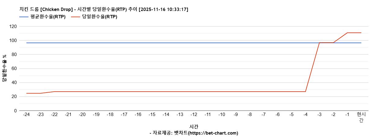 치킨 드롭 [Chicken Drop] 차트 추천 차트이미지