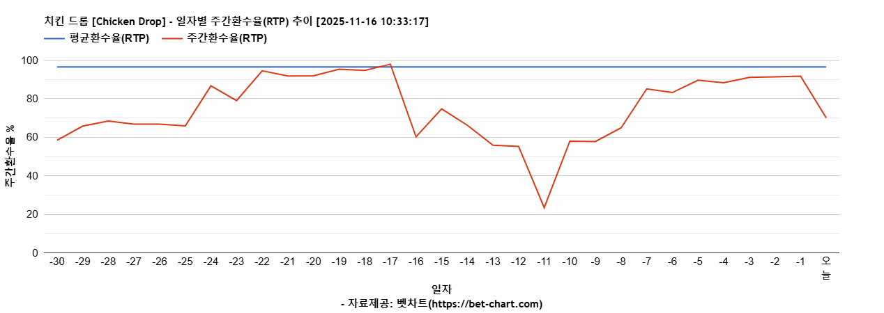 치킨 드롭 [Chicken Drop] 차트 추천 차트이미지