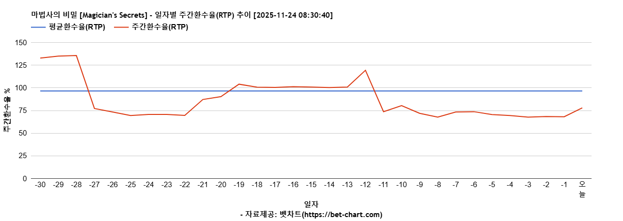 마법사의 비밀 [Magician's Secrets] 차트 추천 차트이미지