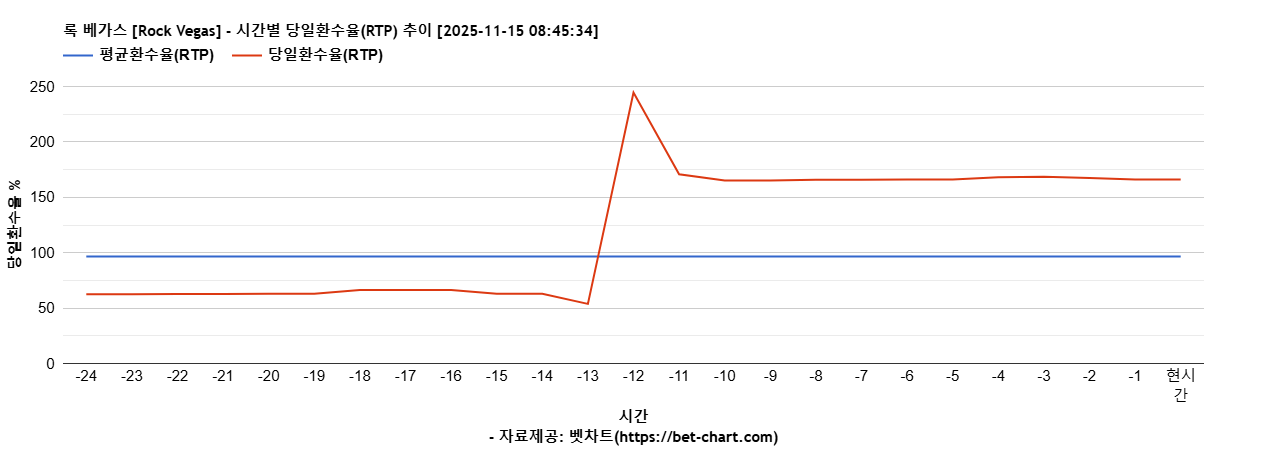 록 베가스 [Rock Vegas] 차트 추천 차트이미지