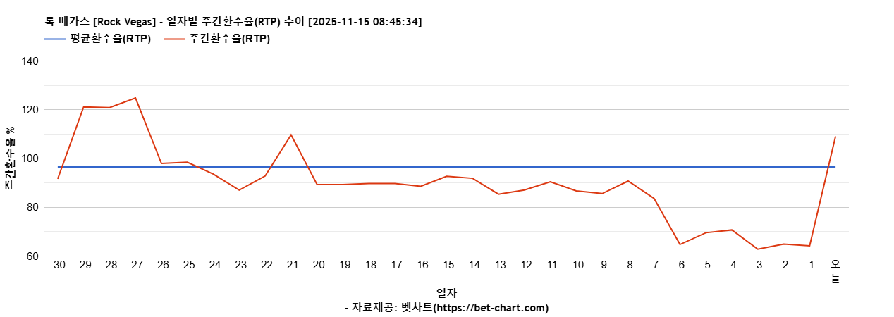 록 베가스 [Rock Vegas] 차트 추천 차트이미지