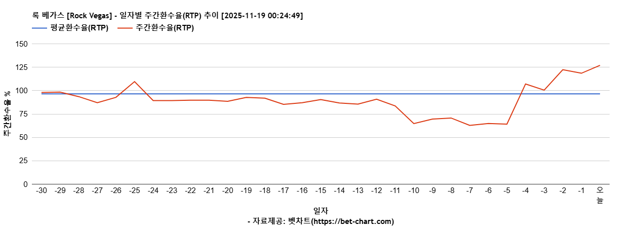 록 베가스 [Rock Vegas] 차트 추천 차트이미지