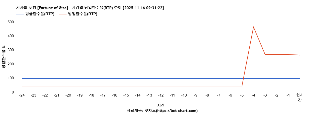 기자의 포천 [Fortune of Giza] 차트 추천 차트이미지