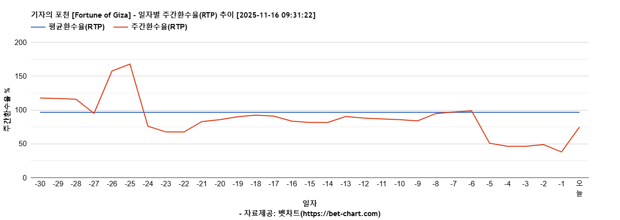 기자의 포천 [Fortune of Giza] 차트 추천 차트이미지