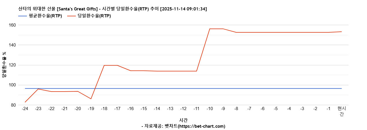 산타의 위대한 선물 [Santa's Great Gifts] 차트 추천 차트이미지