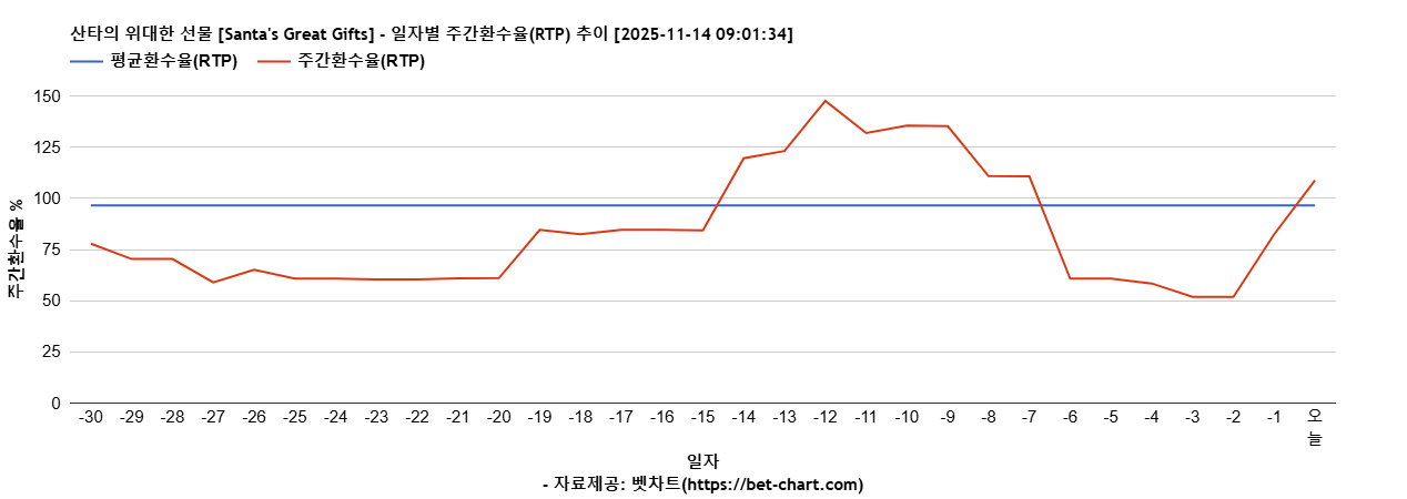 산타의 위대한 선물 [Santa's Great Gifts] 차트 추천 차트이미지