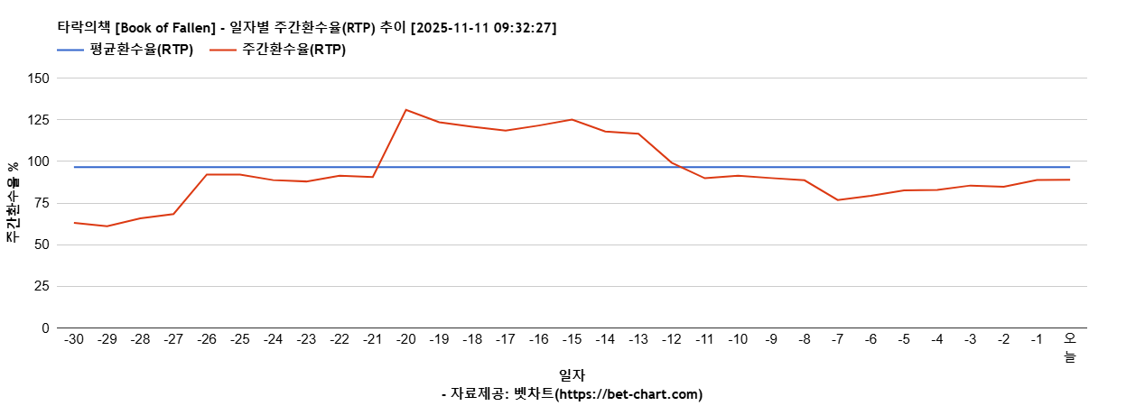 타락의책 [Book of Fallen] 차트 추천 차트이미지