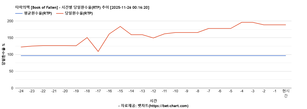 타락의책 [Book of Fallen] 차트 추천 차트이미지