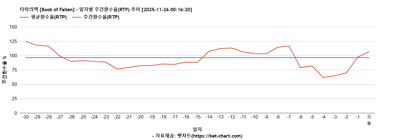타락의책 [Book of Fallen] 차트 추천 차트이미지