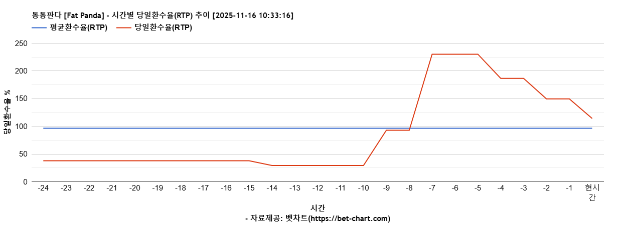 통통판다 [Fat Panda] 차트 추천 차트이미지