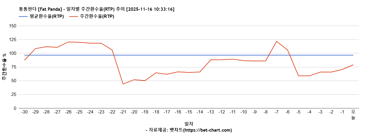통통판다 [Fat Panda] 차트 추천 차트이미지