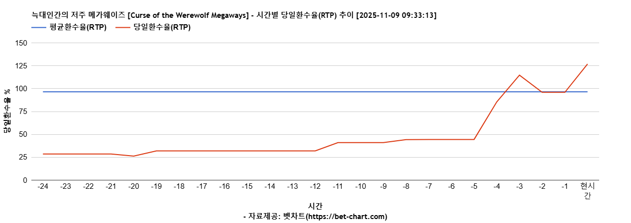 늑대인간의 저주 메가웨이즈 [Curse of the Werewolf Megaways] 차트 추천 차트이미지