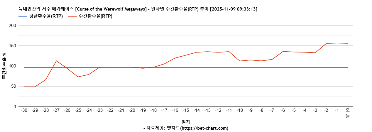 늑대인간의 저주 메가웨이즈 [Curse of the Werewolf Megaways] 차트 추천 차트이미지