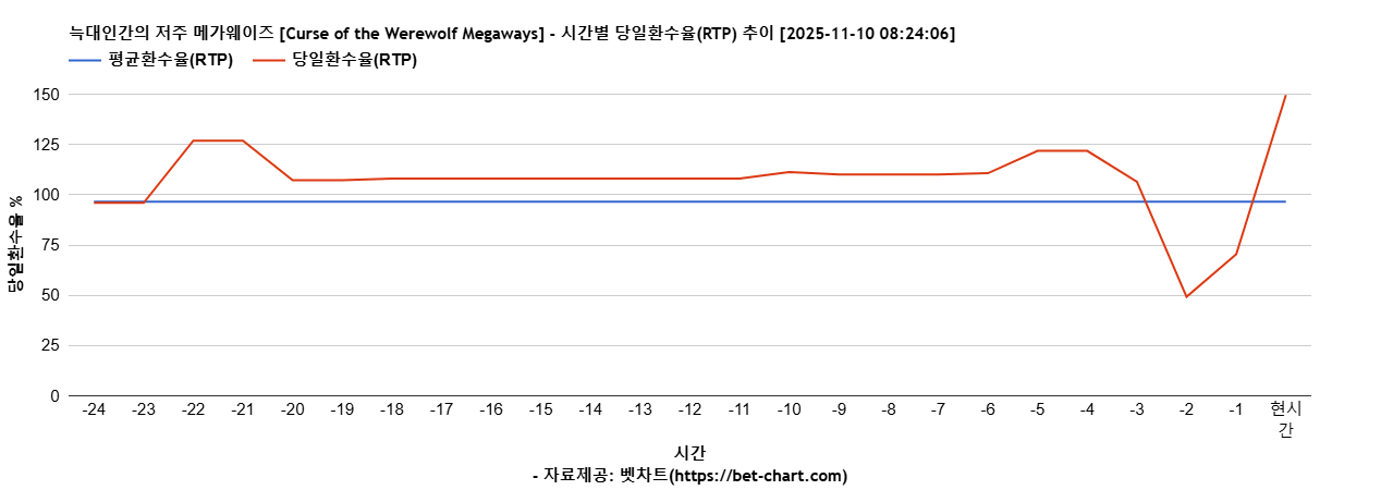 늑대인간의 저주 메가웨이즈 [Curse of the Werewolf Megaways] 차트 추천 차트이미지