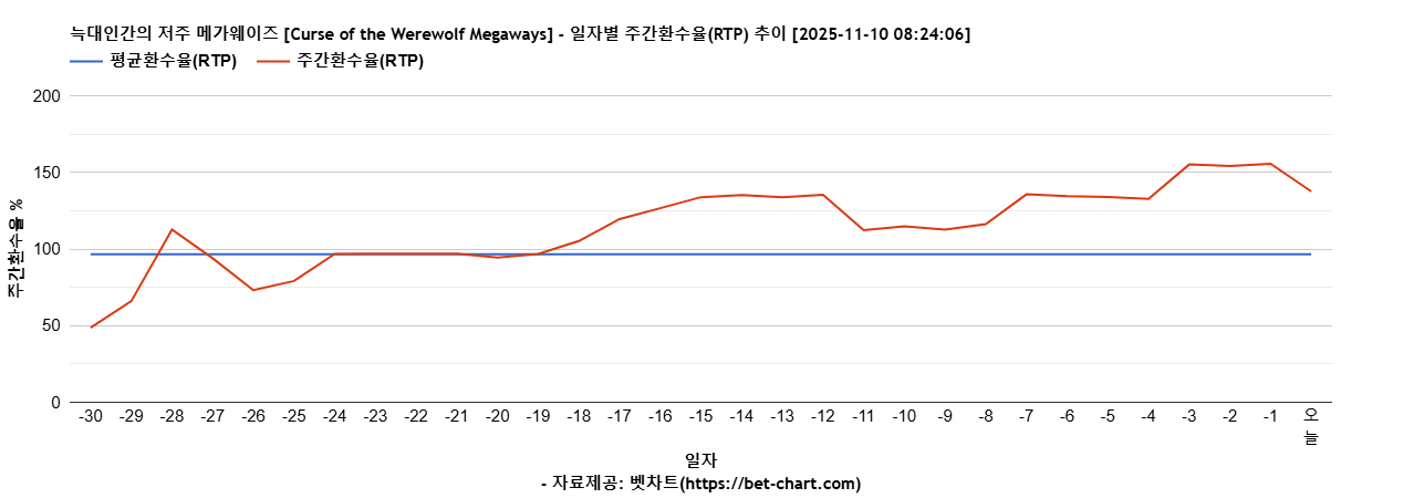 늑대인간의 저주 메가웨이즈 [Curse of the Werewolf Megaways] 차트 추천 차트이미지
