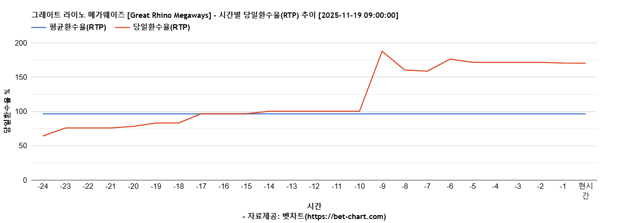 그레이트 라이노 메가웨이즈 [Great Rhino Megaways] 차트 추천 차트이미지