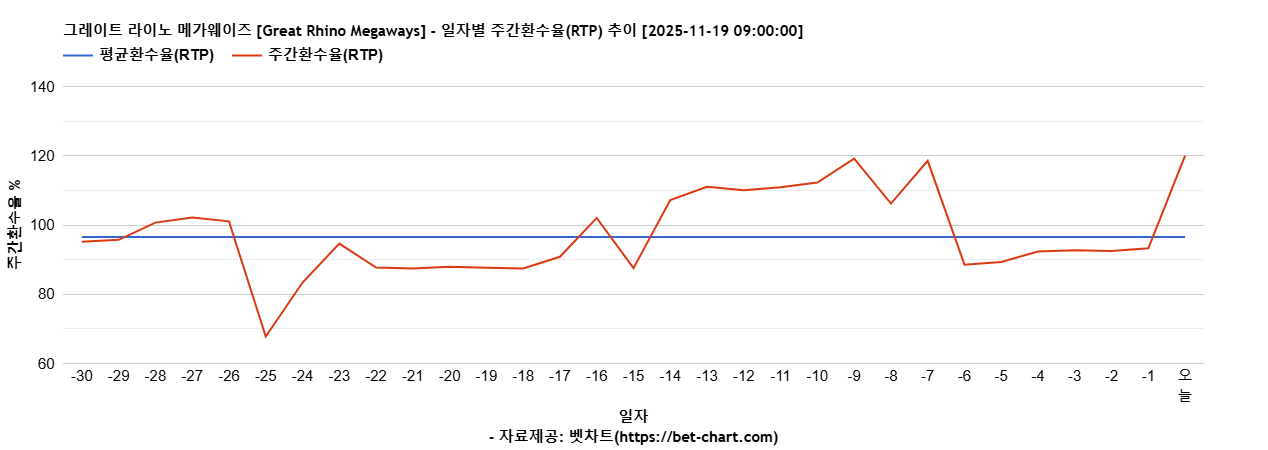 그레이트 라이노 메가웨이즈 [Great Rhino Megaways] 차트 추천 차트이미지