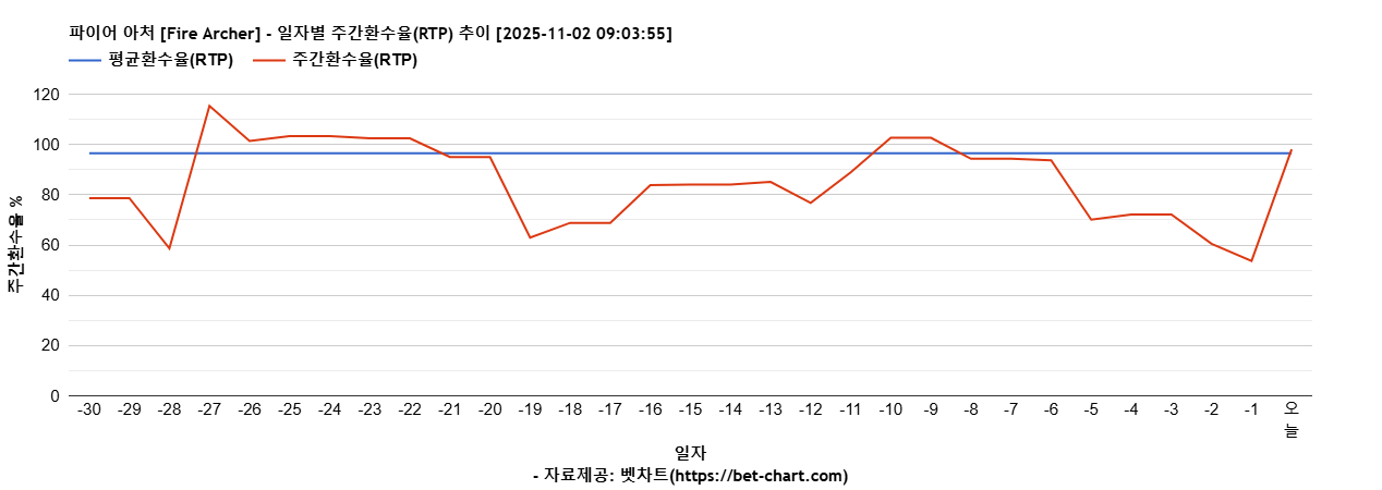 파이어 아처 [Fire Archer] 차트 추천 차트이미지