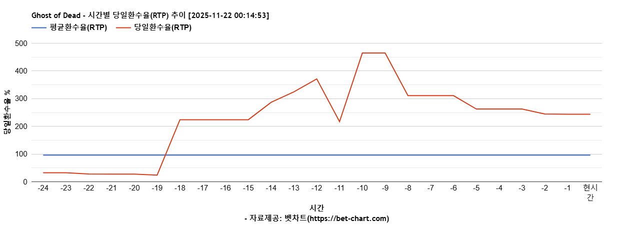 Ghost of Dead 차트 추천 차트이미지