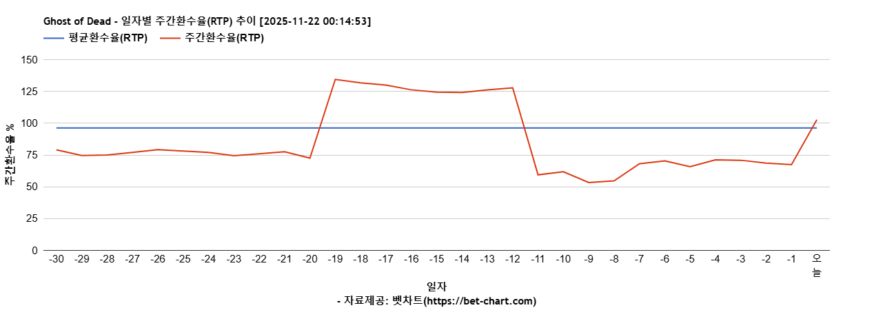 Ghost of Dead 차트 추천 차트이미지
