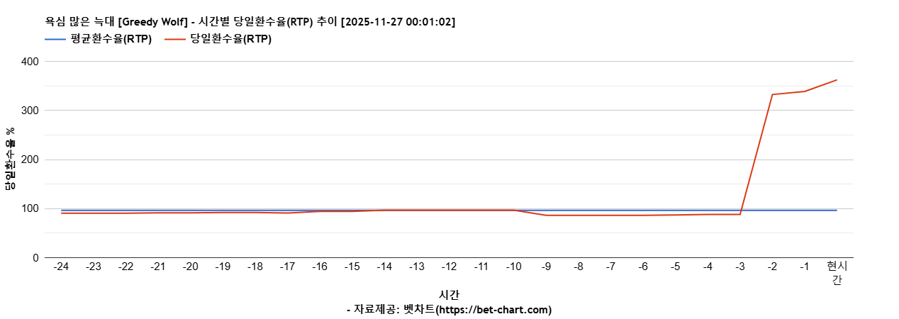 욕심 많은 늑대 [Greedy Wolf] 차트 추천 차트이미지