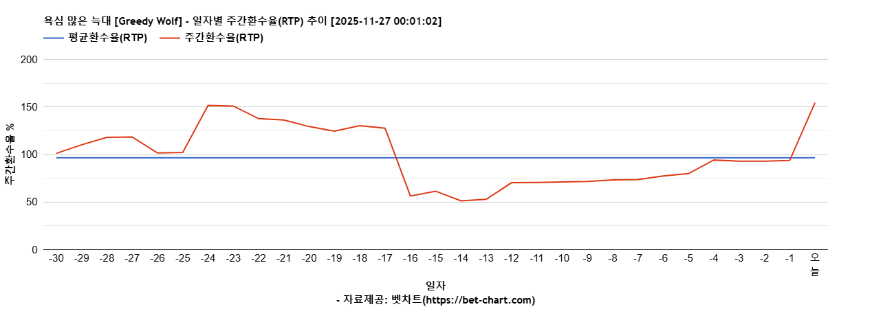 욕심 많은 늑대 [Greedy Wolf] 차트 추천 차트이미지