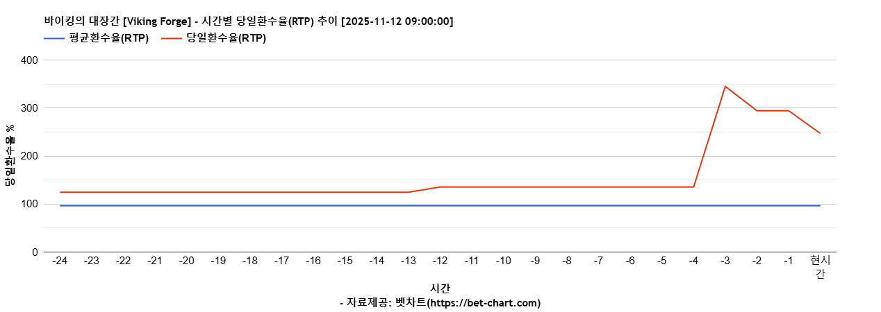 바이킹의 대장간 [Viking Forge] 차트 추천 차트이미지