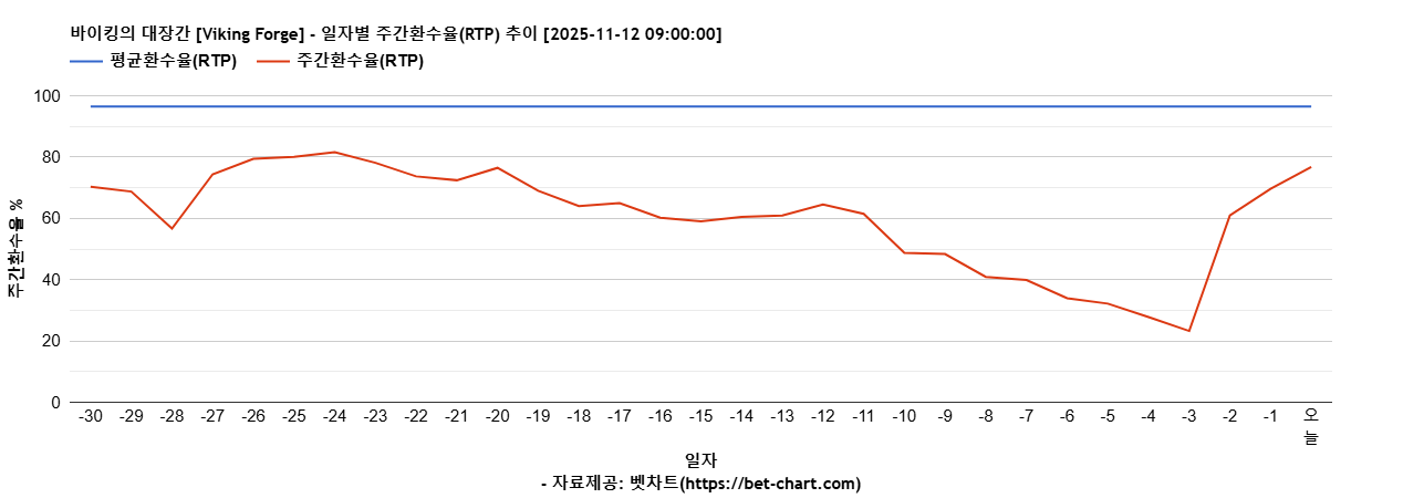 바이킹의 대장간 [Viking Forge] 차트 추천 차트이미지