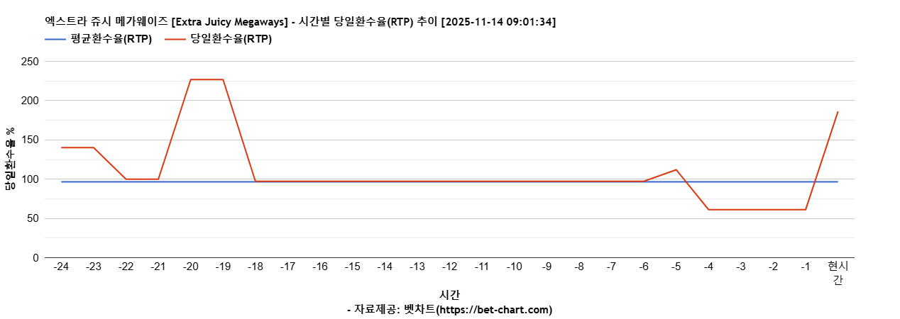 엑스트라 쥬시 메가웨이즈 [Extra Juicy Megaways] 차트 추천 차트이미지