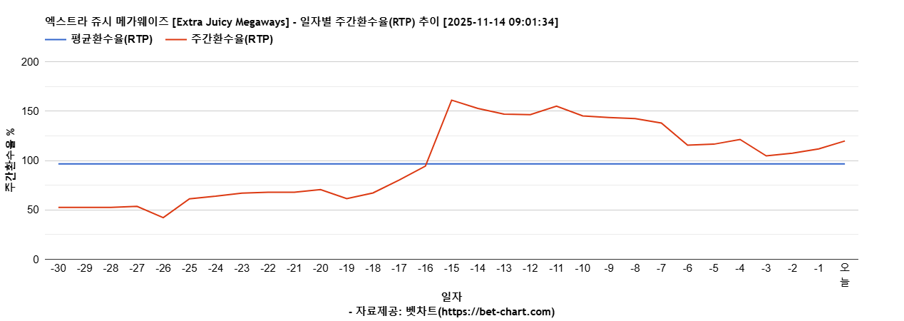 엑스트라 쥬시 메가웨이즈 [Extra Juicy Megaways] 차트 추천 차트이미지