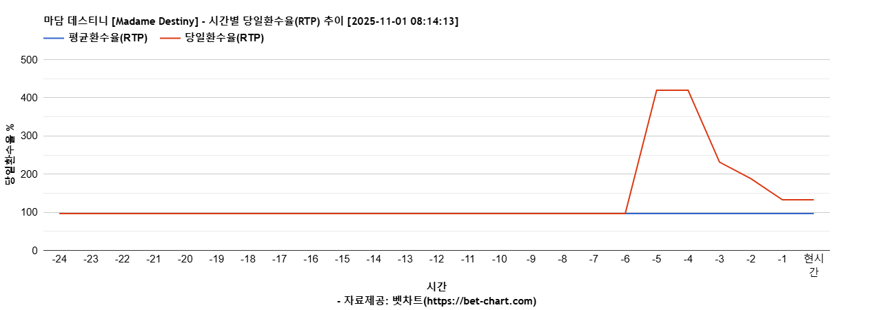 마담 데스티니 [Madame Destiny] 차트 추천 차트이미지