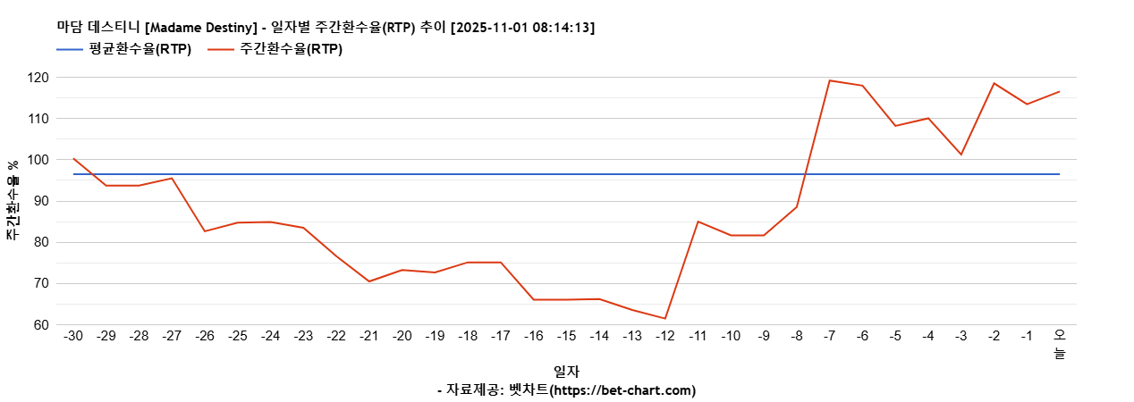 마담 데스티니 [Madame Destiny] 차트 추천 차트이미지