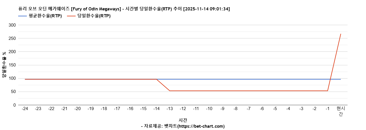 퓨리 오브 오딘 메가웨이즈 [Fury of Odin Megaways] 차트 추천 차트이미지