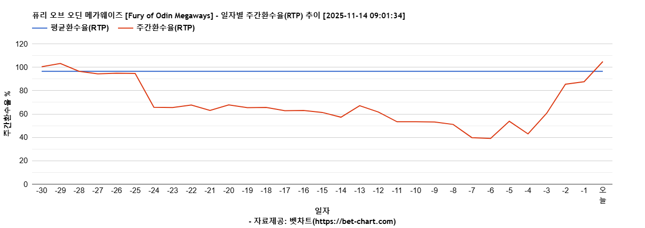퓨리 오브 오딘 메가웨이즈 [Fury of Odin Megaways] 차트 추천 차트이미지