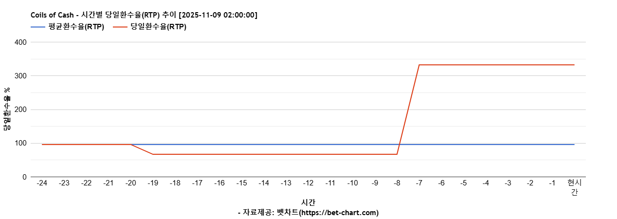 Coils of Cash 차트 추천 차트이미지