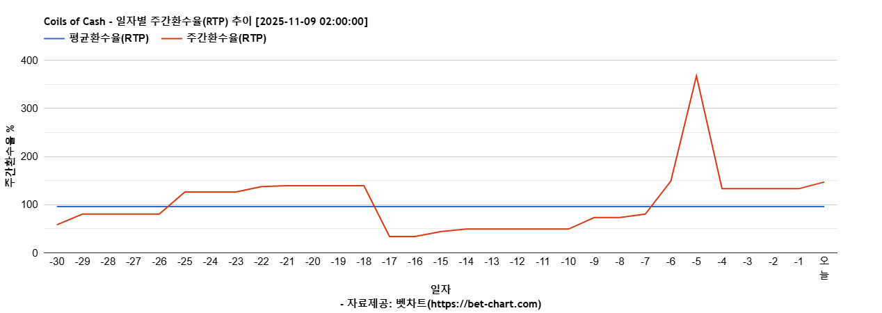 Coils of Cash 차트 추천 차트이미지