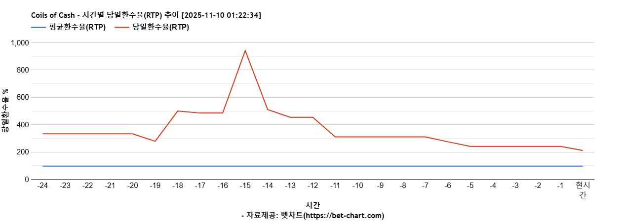 Coils of Cash 차트 추천 차트이미지
