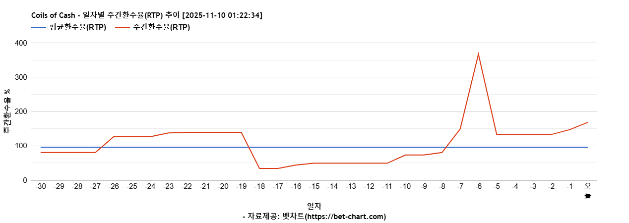 Coils of Cash 차트 추천 차트이미지